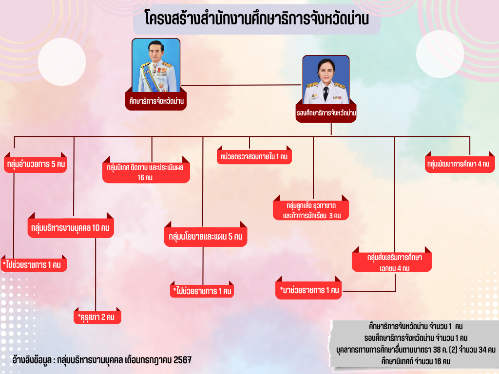 โครงสร้างองค์กร